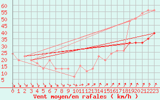 Courbe de la force du vent pour Milford Haven