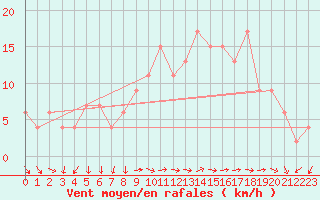 Courbe de la force du vent pour St Athan Royal Air Force Base