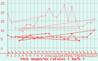 Courbe de la force du vent pour Kleiner Feldberg / Taunus