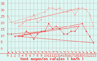 Courbe de la force du vent pour Le Bourget (93)