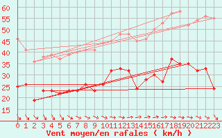 Courbe de la force du vent pour Boulogne (62)