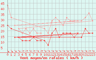 Courbe de la force du vent pour Kuggoren