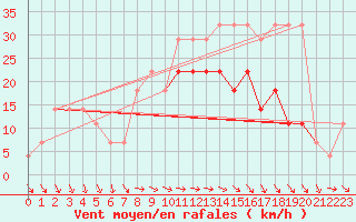 Courbe de la force du vent pour Sorve