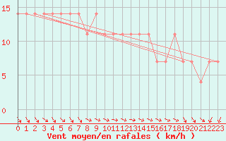 Courbe de la force du vent pour Obertauern