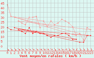 Courbe de la force du vent pour Villacoublay (78)