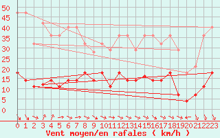 Courbe de la force du vent pour La Molina