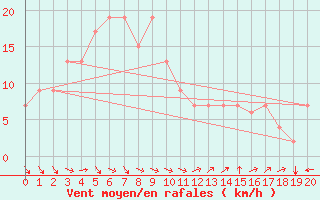 Courbe de la force du vent pour Mokp