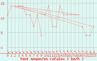 Courbe de la force du vent pour Obertauern