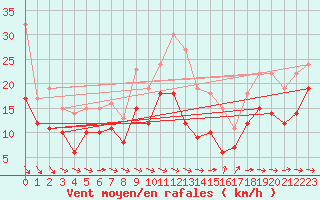 Courbe de la force du vent pour Hoherodskopf-Vogelsberg