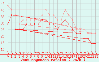 Courbe de la force du vent pour Grahuken