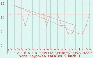 Courbe de la force du vent pour Obertauern