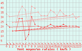 Courbe de la force du vent pour Pointe de Chassiron (17)