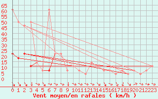 Courbe de la force du vent pour Moenichkirchen