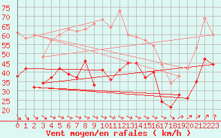 Courbe de la force du vent pour Mont-Aigoual (30)