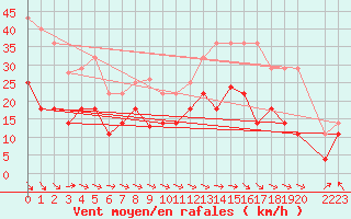 Courbe de la force du vent pour Alto de Los Leones