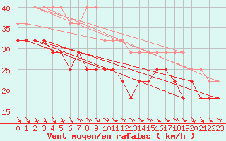 Courbe de la force du vent pour Falsterbo A