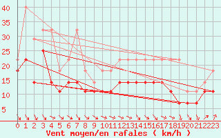 Courbe de la force du vent pour Ernage (Be)