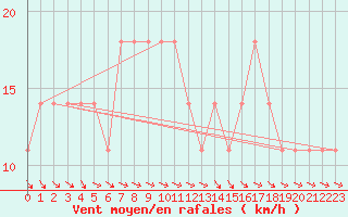 Courbe de la force du vent pour Obertauern