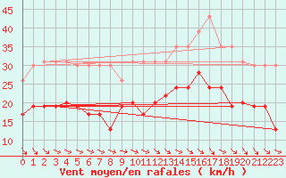 Courbe de la force du vent pour La Rochelle - Le Bout Blanc (17)