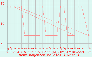 Courbe de la force du vent pour Ceahlau Toaca