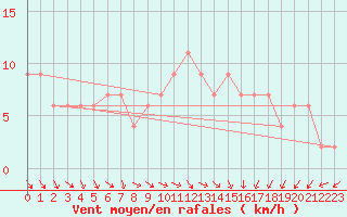 Courbe de la force du vent pour Herstmonceux (UK)