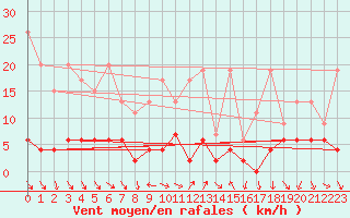 Courbe de la force du vent pour Pully-Lausanne (Sw)