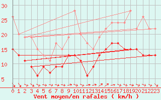 Courbe de la force du vent pour Pointe de Chassiron (17)