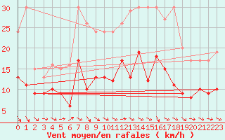 Courbe de la force du vent pour Kyritz