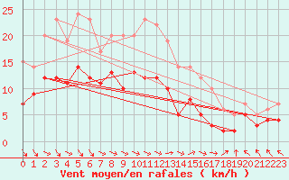 Courbe de la force du vent pour Alfeld