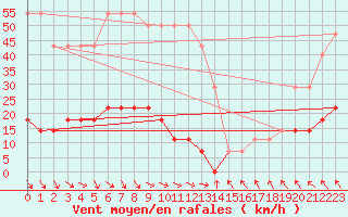 Courbe de la force du vent pour Pakri