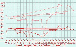 Courbe de la force du vent pour Rax / Seilbahn-Bergstat