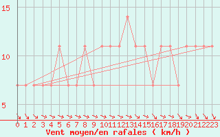 Courbe de la force du vent pour Obertauern