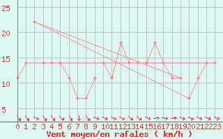 Courbe de la force du vent pour Retz