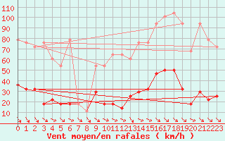 Courbe de la force du vent pour Rax / Seilbahn-Bergstat