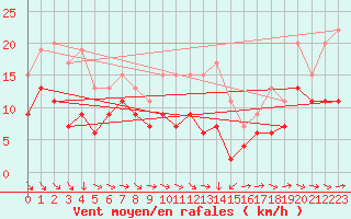 Courbe de la force du vent pour Inverbervie