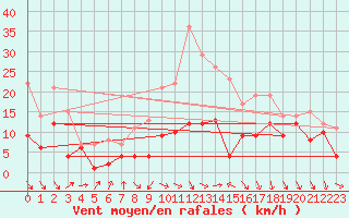 Courbe de la force du vent pour Ulm-Mhringen