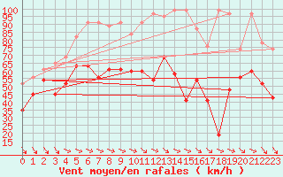 Courbe de la force du vent pour Titlis