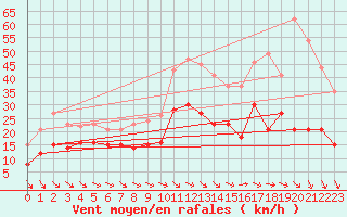Courbe de la force du vent pour Rodez (12)
