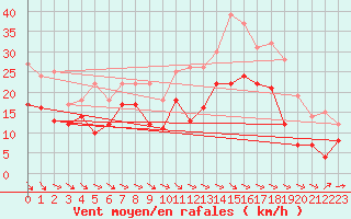 Courbe de la force du vent pour Rodez (12)