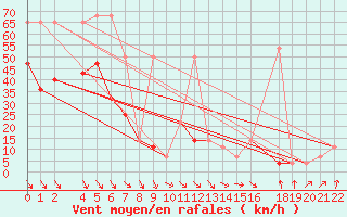 Courbe de la force du vent pour Rax / Seilbahn-Bergstat