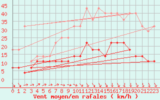 Courbe de la force du vent pour Charleroi (Be)