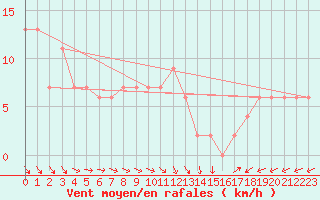 Courbe de la force du vent pour Herstmonceux (UK)