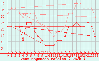 Courbe de la force du vent pour Radauti