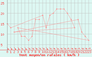 Courbe de la force du vent pour Cardinham