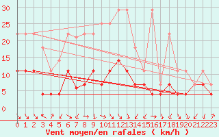 Courbe de la force du vent pour Flisa Ii