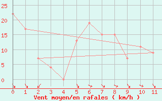 Courbe de la force du vent pour Taif