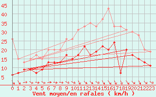 Courbe de la force du vent pour Orly (91)