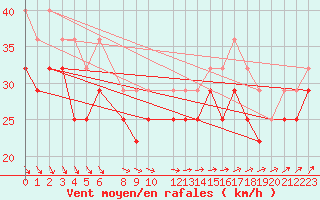 Courbe de la force du vent pour Kemi I