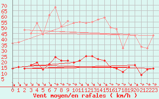 Courbe de la force du vent pour Boertnan