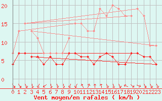 Courbe de la force du vent pour Blois (41)